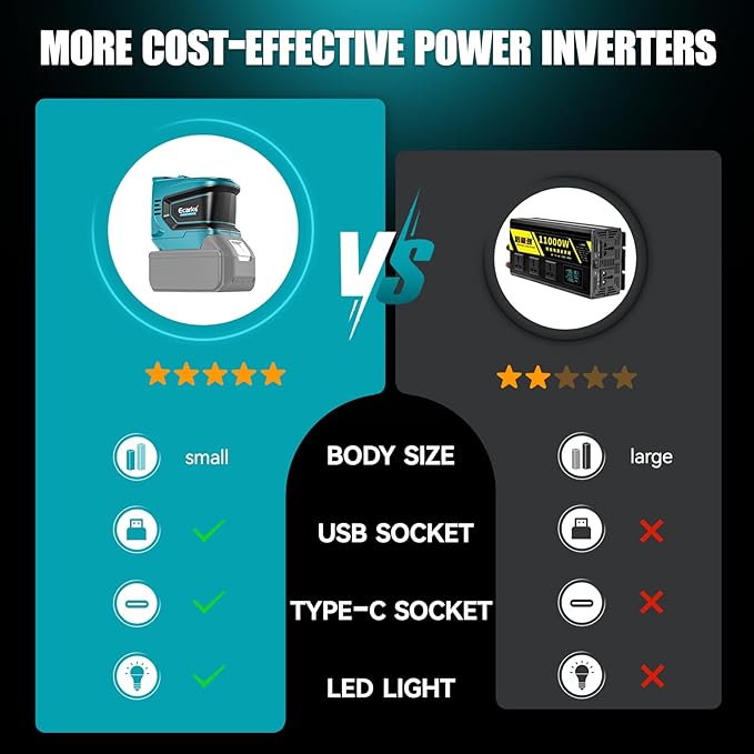Power Inverter Compatible with Makita 18V Battery: Ecarke Portable Power Supply Inverter Convert - Real 200W DC 18V to AC 110V-120V Battery Powered Outlet with 2 USB AC Power Station(Bare Tool Only)