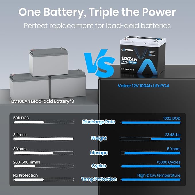 12V 100Ah Group 24 Lithium Deep Cycle Battery, 100A BMS Rechargeable LiFePO4 Battery, Low/High Temperature Cutoff Protection, 1.28kW Max Load Power for RVs, Boats, Off-Grid, Home Energy Storage