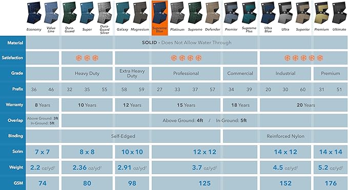 Robelle 28 ft Professional Blue Winter Pool Cover for Above Ground Pools, 4 ft Overlap (32 ft Cover Size), Solid 12 x 12 Scrim, 3.7 oz/yd2, 15-Year Warranty, Style: 2728-4