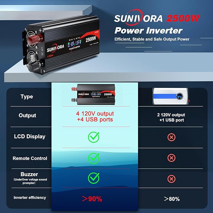 2500 Watt Inverter with LCD & Remote Control 12V DC to 110V/120V AC 60HZ Power Converter 5000W(Peak) with 4 Sockets & 4 USB Ports Power Inverters for Vehicles RV Truck Camping