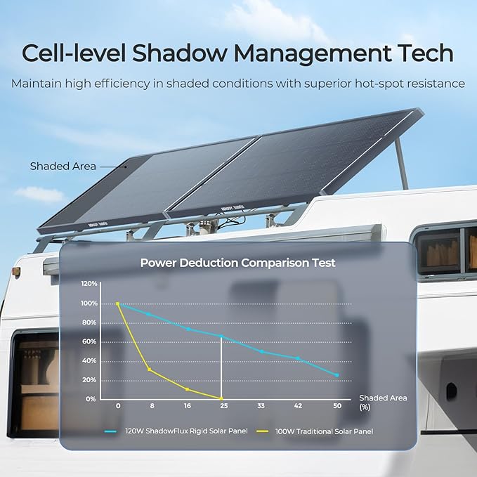 120W Solar Panel ShadowFlux Anti-Shading N-Type 16BB 12 Volt, 25% High-Efficiency, PV Module Power Charger for RV Marine Rooftop Farm Battery and Other Off-Grid Applications