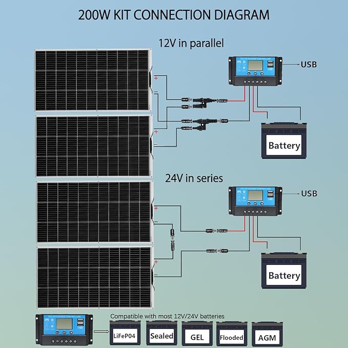 Flexible Solar Panel kit 200W 12V，2PCS 105W monocrystalline Solar Panel,20A Charge Controller,Extension Cable，Y-Type Connector for Off Grid RV, Boat,Cabin,Home Uneven Surfaces (200W Solar KIT White)